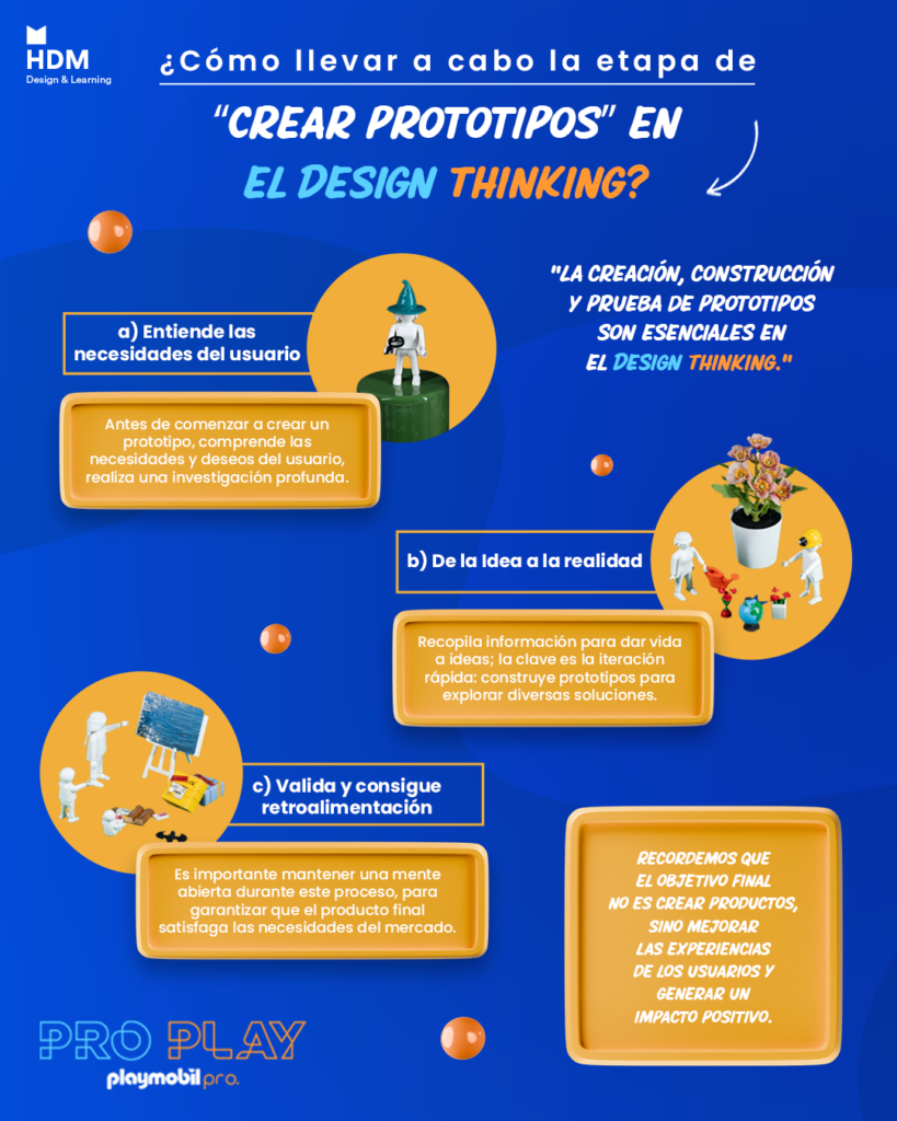 Domina el proceso creativo con las etapas del Design Thinking - HDM ...